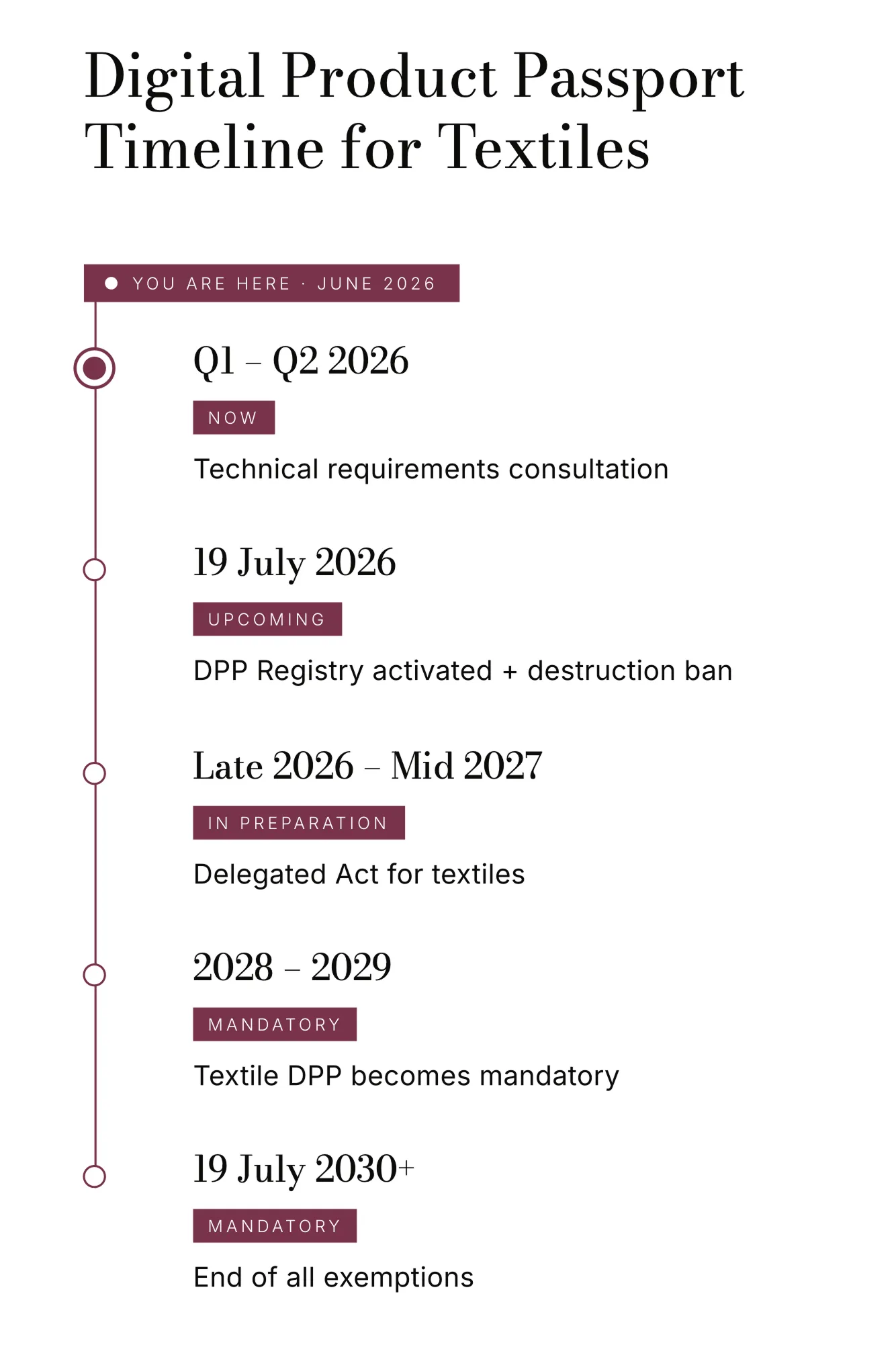 DPP timeline